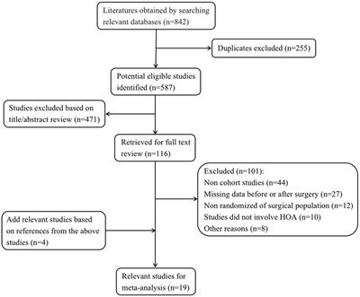 Differences in ocular high order aberrations before and after small incision lenticule extraction for correction of myopia: a systematic review and meta-analysis